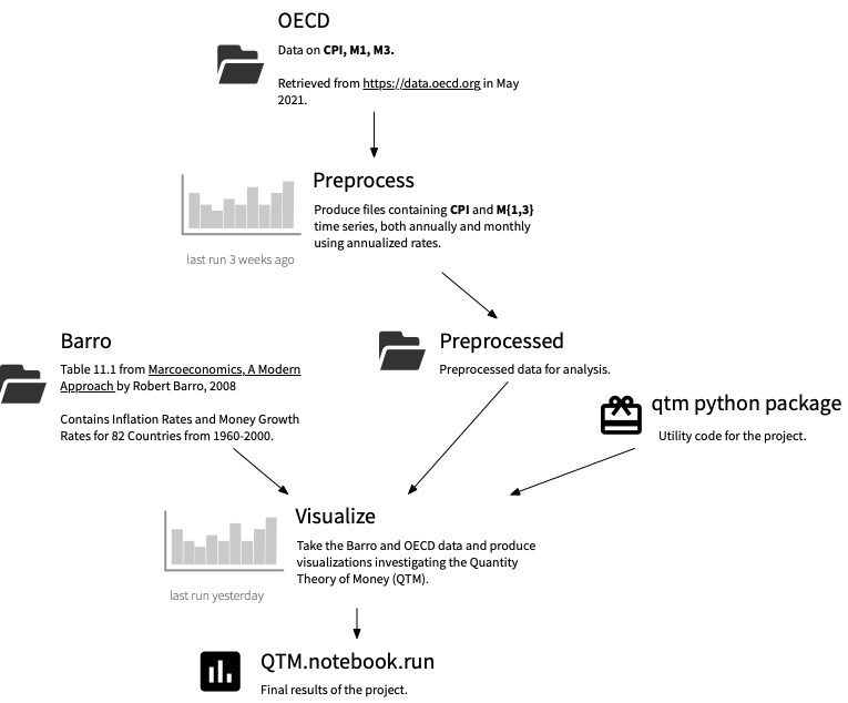 The Renku knowledge graph captures connections between projects, datasets, code and results.